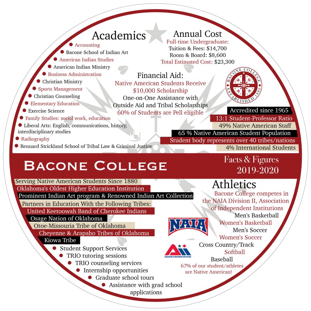 Bacone College Admissions Office | Ensuring Applicants Achieve Success